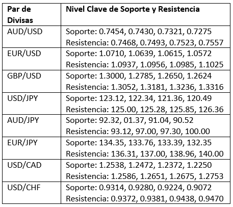 Niveles Clave de Soporte y Resistencia Niveles Clave de Soporte y Resistencia